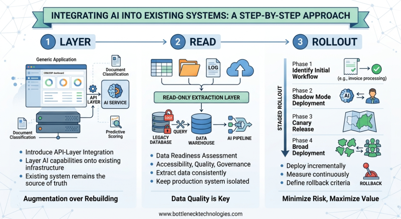 How to Add AI to Your Existing Systems Without Rebuilding Everything